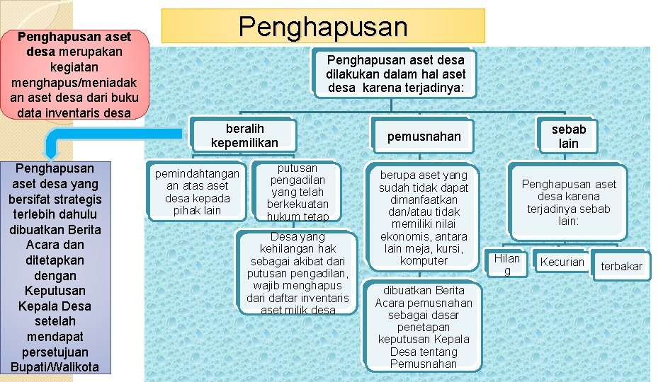 Penghapusan aset desa merupakan kegiatan menghapus/meniadak an aset desa dari buku data inventaris desa