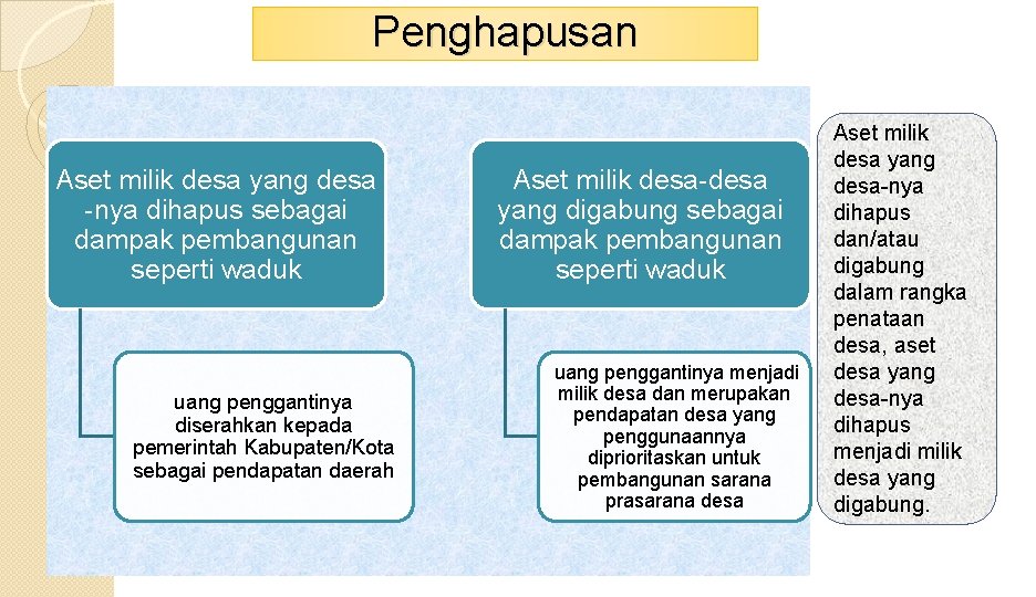 Penghapusan Aset milik desa yang desa -nya dihapus sebagai dampak pembangunan seperti waduk uang