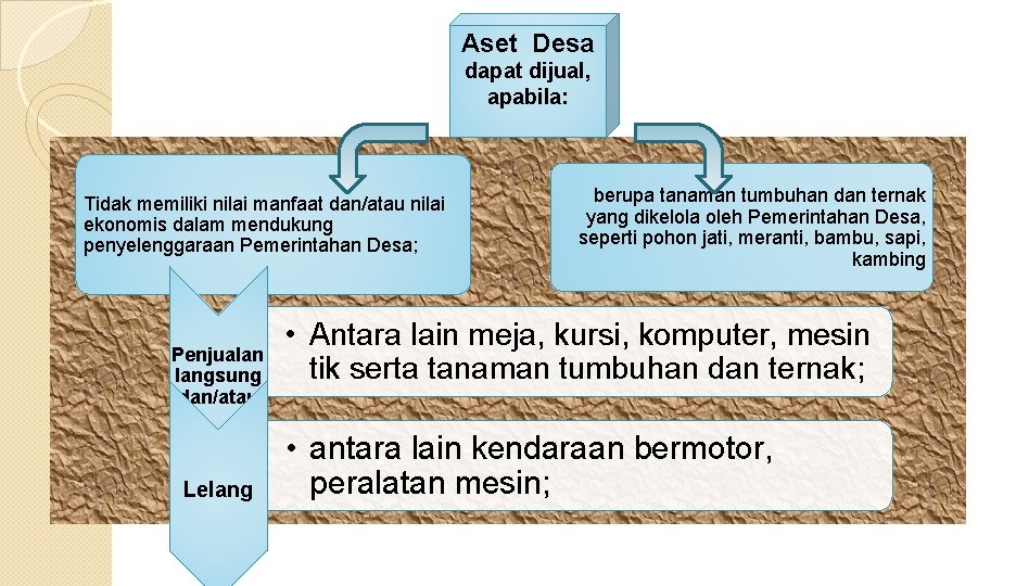 Aset Desa dapat dijual, apabila: Tidak memiliki nilai manfaat dan/atau nilai ekonomis dalam mendukung