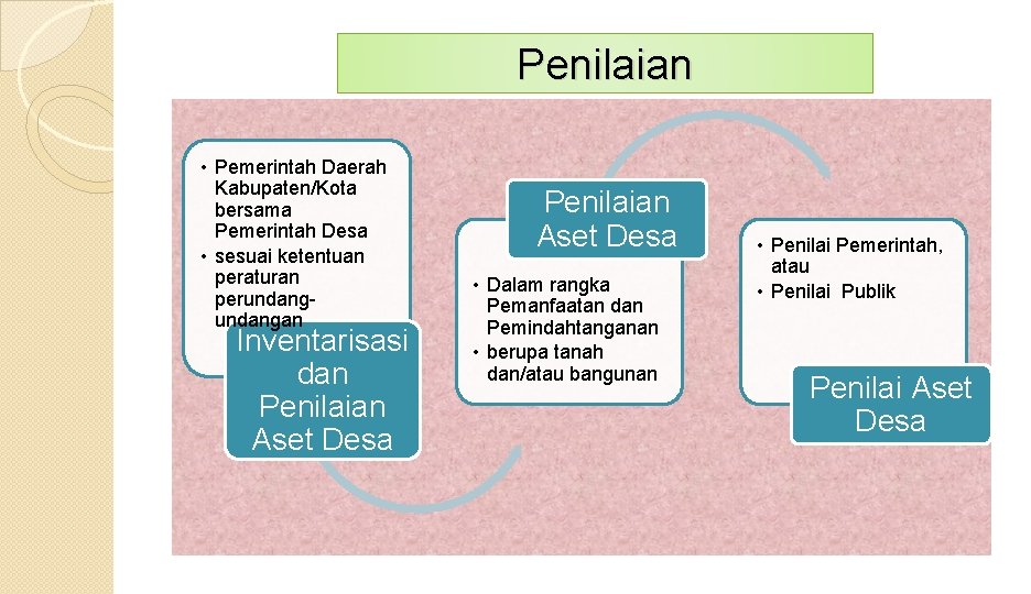 Penilaian • Pemerintah Daerah Kabupaten/Kota bersama Pemerintah Desa • sesuai ketentuan peraturan perundangan Inventarisasi