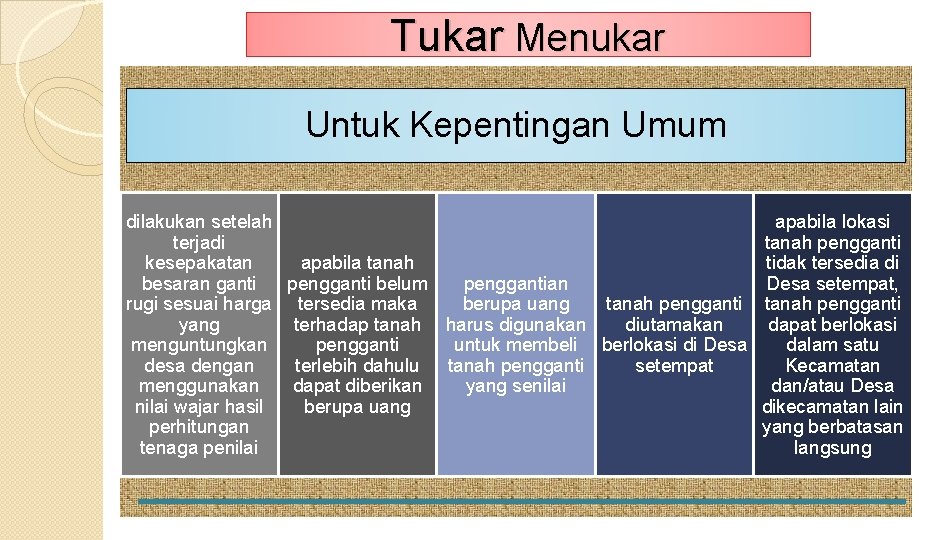 Tukar Menukar Untuk Kepentingan Umum dilakukan setelah terjadi kesepakatan apabila tanah besaran ganti pengganti