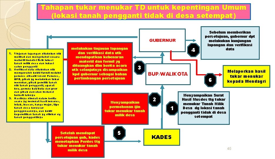 Tahapan tukar menukar TD untuk kepentingan Umum (lokasi tanah pengganti tidak di desa setempat)