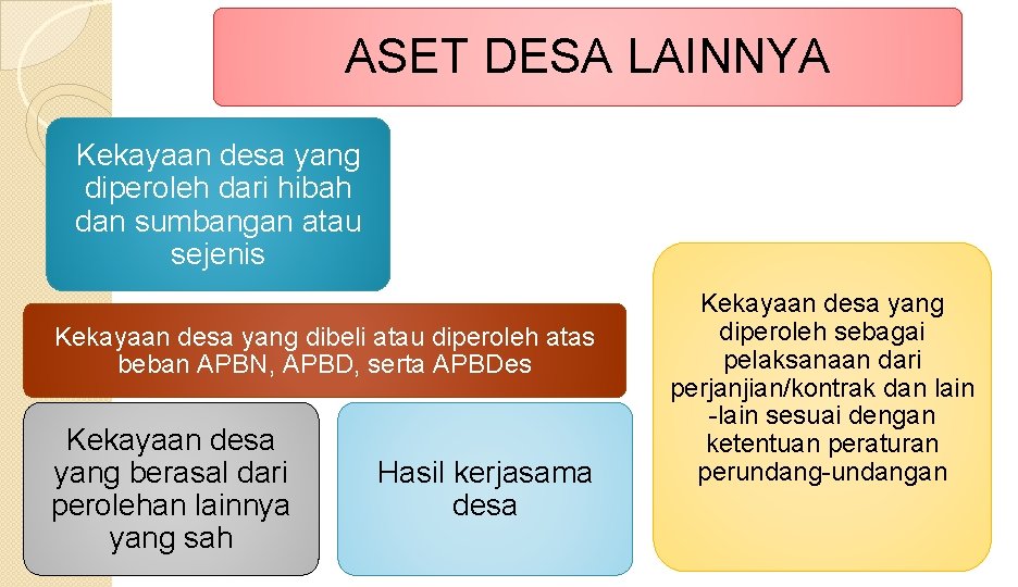 ASET DESA LAINNYA Kekayaan desa yang diperoleh dari hibah dan sumbangan atau sejenis Kekayaan