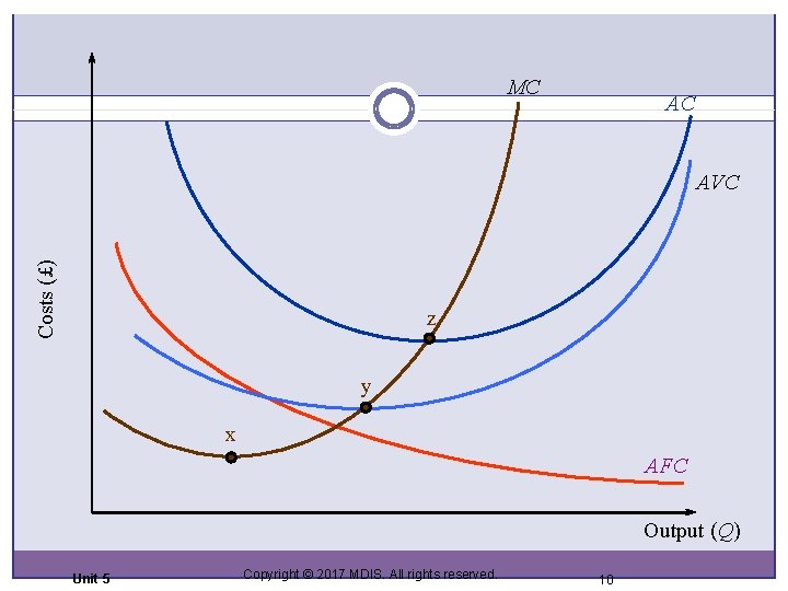 MC AC Costs (£) AVC z y x AFC Output (Q) Unit 5 Copyright