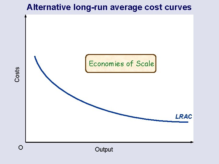 Costs Alternative long-run average cost curves Economies of Scale LRAC O Output 
