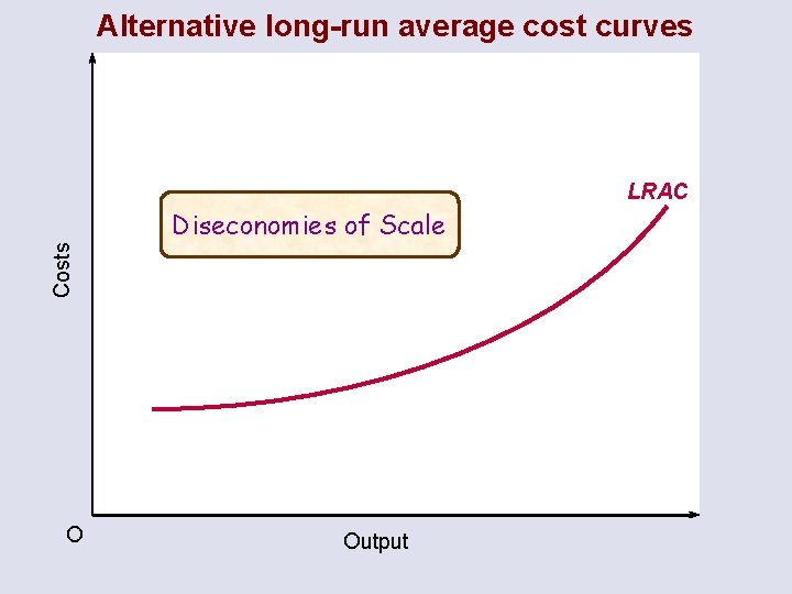 Alternative long-run average cost curves LRAC Costs Diseconomies of Scale O Output 