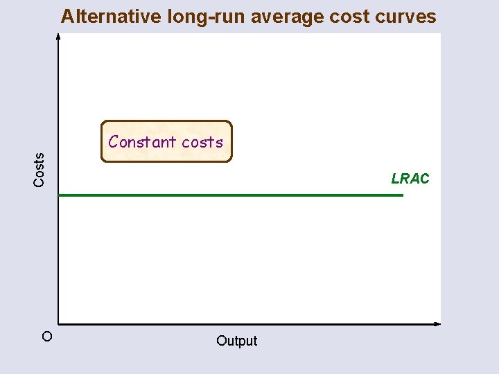 Alternative long-run average cost curves Costs Constant costs O LRAC Output 
