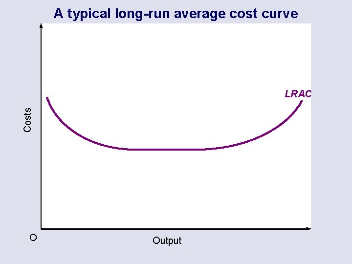 A typical long-run average cost curve Costs LRAC O Output 
