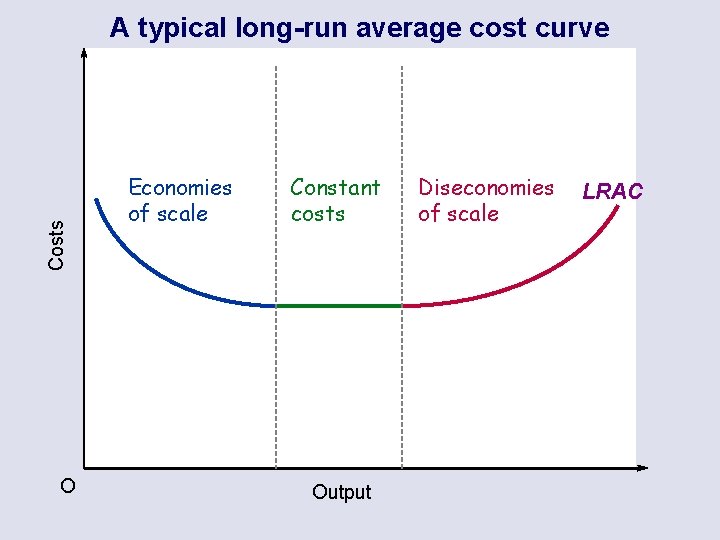 Costs A typical long-run average cost curve O Economies of scale Constant costs Output