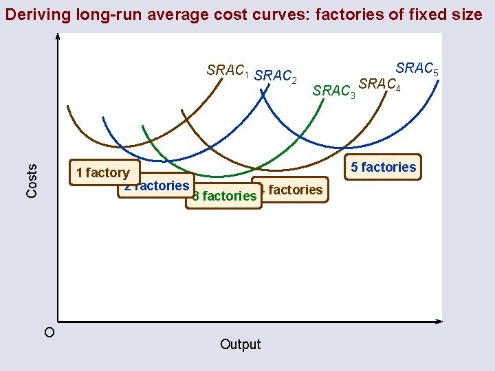 Deriving long-run average cost curves: factories of fixed size Costs SRAC 1 factory 2