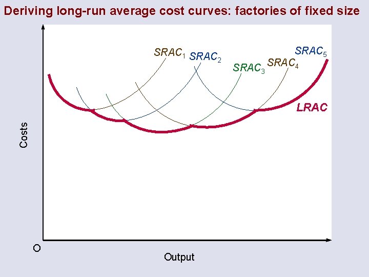 Deriving long-run average cost curves: factories of fixed size SRAC 1 SRAC 2 SRAC