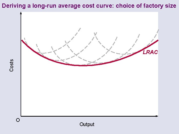 Deriving a long-run average cost curve: choice of factory size Costs LRAC O Output