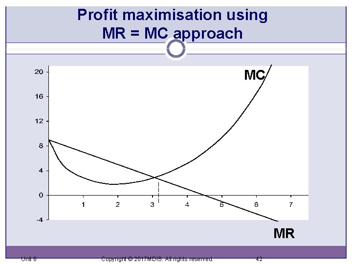 Profit maximisation using MR = MC approach MC MR Unit 6 Copyright © 2017