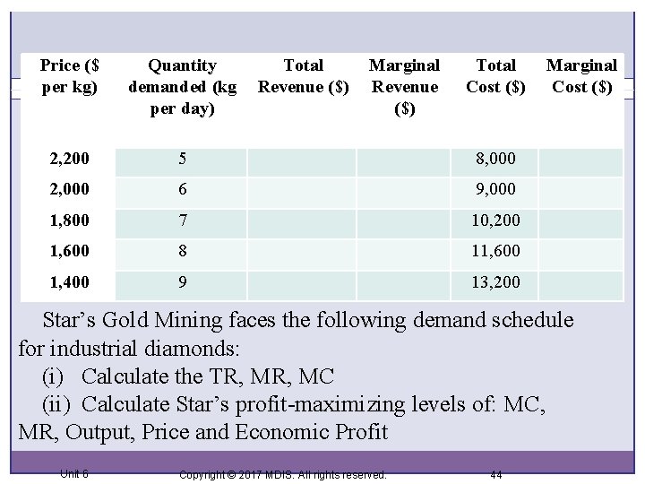 Price ($ per kg) Quantity demanded (kg per day) Total Revenue ($) Marginal Revenue