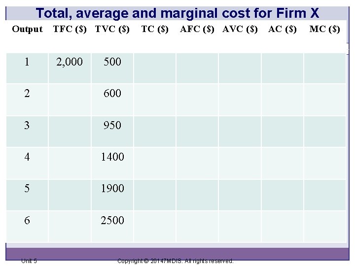 Total, average and marginal cost for Firm X Output 1 TFC ($) TVC ($)