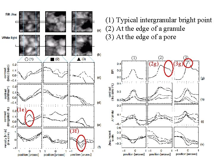 (1) Typical intergranular bright point (2) At the edge of a granule (3) At