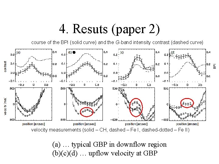 4. Resuts (paper 2) course of the BPI (solid curve) and the G-band intensity