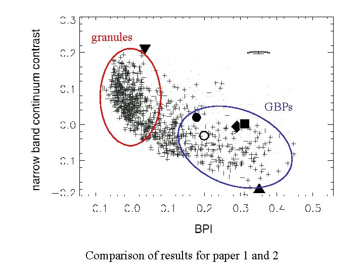 granules GBPs Comparison of results for paper 1 and 2 