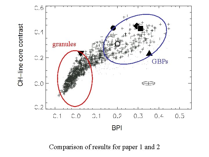 granules GBPs Comparison of results for paper 1 and 2 