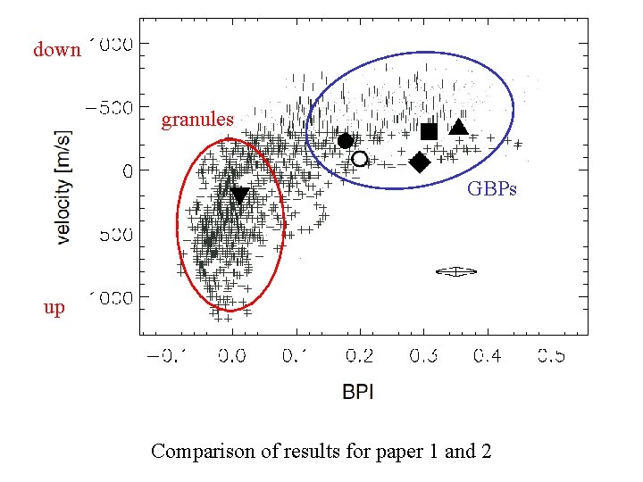 down granules GBPs up Comparison of results for paper 1 and 2 