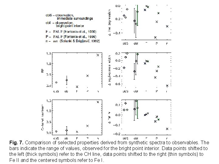 Fig. 7. Comparison of selected properties derived from synthetic spectra to observables. The bars