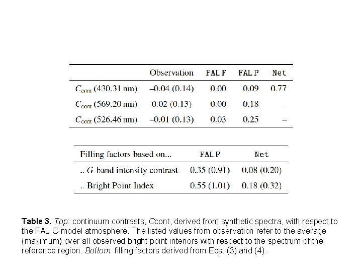 Table 3. Top: continuum contrasts, Ccont, derived from synthetic spectra, with respect to the