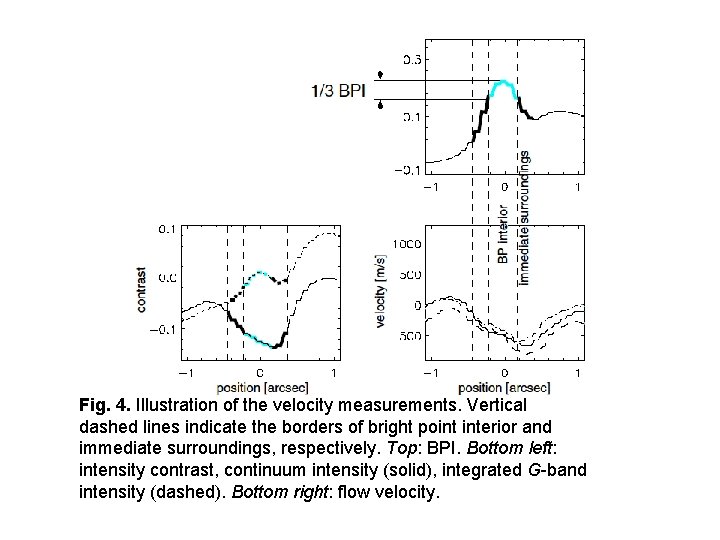 Fig. 4. Illustration of the velocity measurements. Vertical dashed lines indicate the borders of