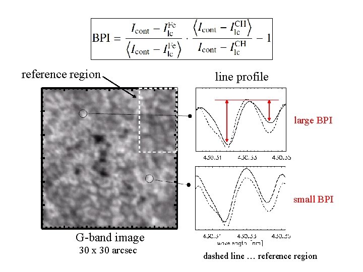 reference region line profile large BPI small BPI G-band image 30 x 30 arcsec