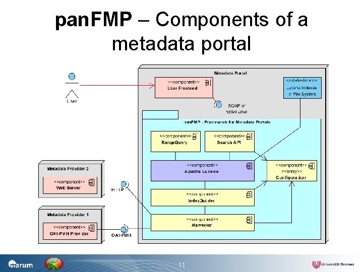 pan. FMP – Components of a metadata portal 11 