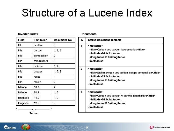 Structure of a Lucene Index 9 