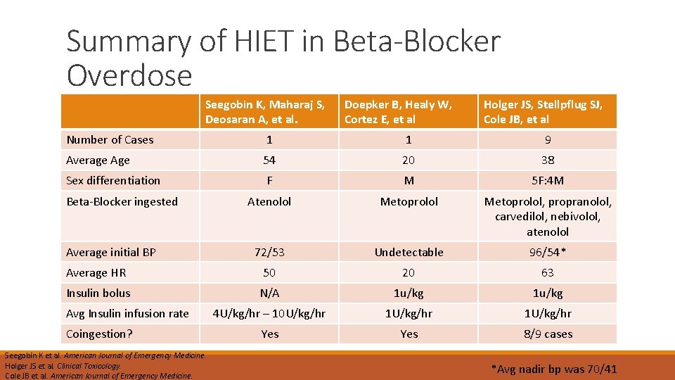 Summary of HIET in Beta-Blocker Overdose Seegobin K, Maharaj S, Deosaran A, et al.