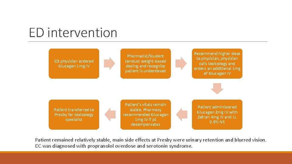 ED intervention ED physician ordered Glucagon 1 mg IV Pharmacist/Student conduct weight-based dosing and
