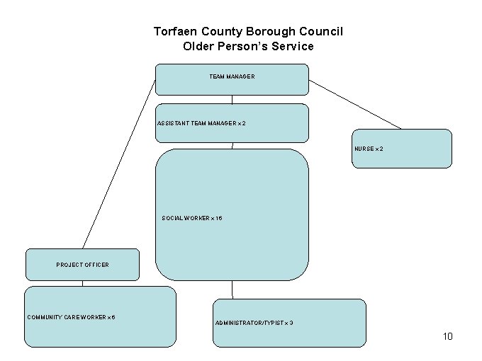 Torfaen County Borough Council Older Person’s Service TEAM MANAGER ASSISTANT TEAM MANAGER x 2