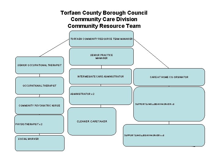 Torfaen County Borough Council Community Care Division Community Resource Team TORFAEN COMMUNITY RESOURCE TEAM