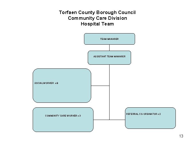 Torfaen County Borough Council Community Care Division Hospital Team TEAM MANAGER ASSISTANT TEAM MANAGER