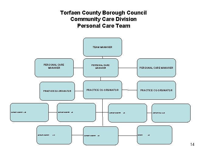 Torfaen County Borough Council Community Care Division Personal Care Team TEAM MANAGER PERSONAL CARE