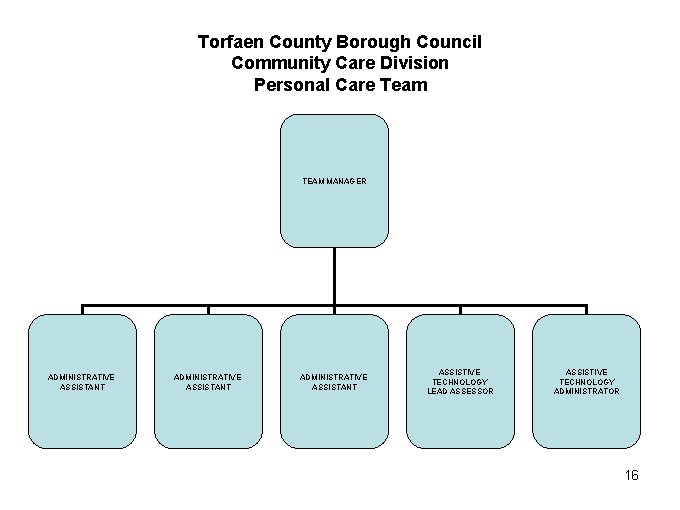 Torfaen County Borough Council Community Care Division Personal Care Team TEAM MANAGER ADMINISTRATIVE ASSISTANT