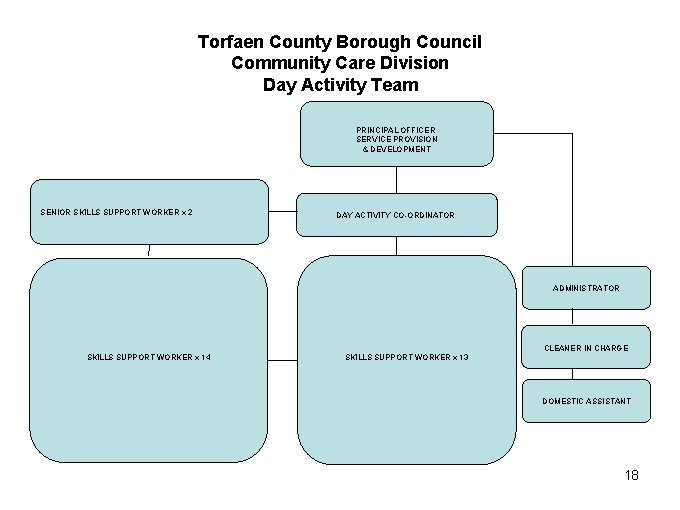 Torfaen County Borough Council Community Care Division Day Activity Team PRINCIPAL OFFICER SERVICE PROVISION