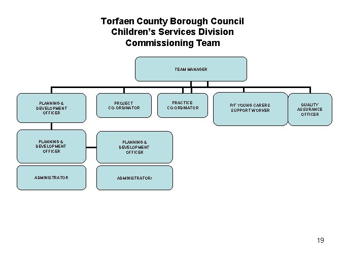 Torfaen County Borough Council Children’s Services Division Commissioning Team TEAM MANAGER PLANNING & DEVELOPMENT