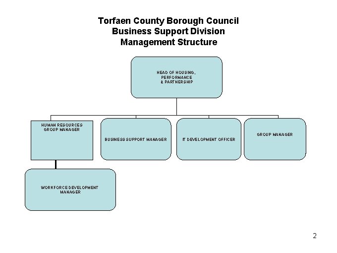 Torfaen County Borough Council Business Support Division Management Structure HEAD OF HOUSING, PERFORMANCE &