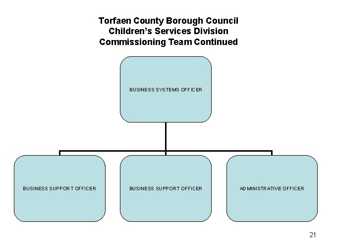 Torfaen County Borough Council Children’s Services Division Commissioning Team Continued BUSINESS SYSTEMS OFFICER BUSINESS