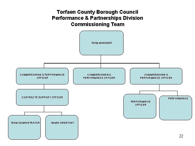 Torfaen County Borough Council Performance & Partnerships Division Commissioning Team TEAM MANAGER COMMISSIONING &