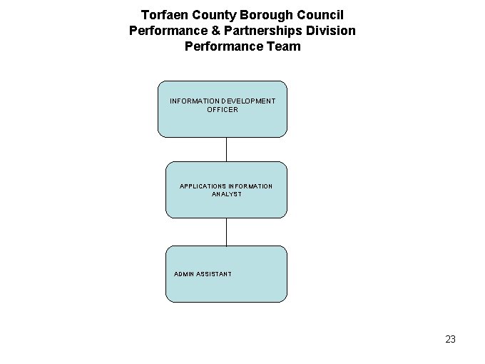 Torfaen County Borough Council Performance & Partnerships Division Performance Team INFORMATION DEVELOPMENT OFFICER APPLICATIONS