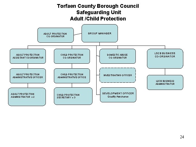 Torfaen County Borough Council Safeguarding Unit Adult /Child Protection ADULT PROTECTION CO-ORDINATOR GROUP MANAGER