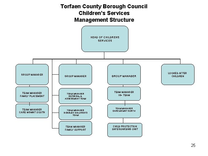 Torfaen County Borough Council Children’s Services Management Structure HEAD OF CHILDRENS SERVICES GROUP MANAGER