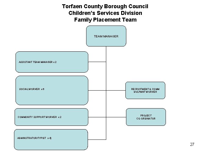 Torfaen County Borough Council Children’s Services Division Family Placement Team TEAM MANAGER ASSISTANT TEAM