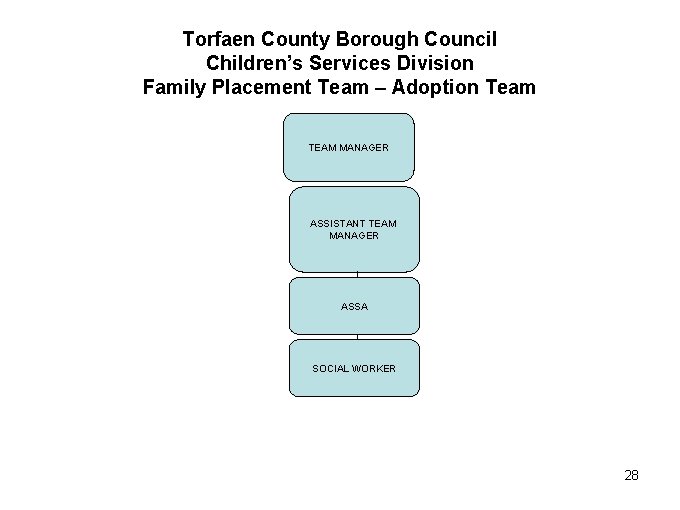 Torfaen County Borough Council Children’s Services Division Family Placement Team – Adoption Team TEAM