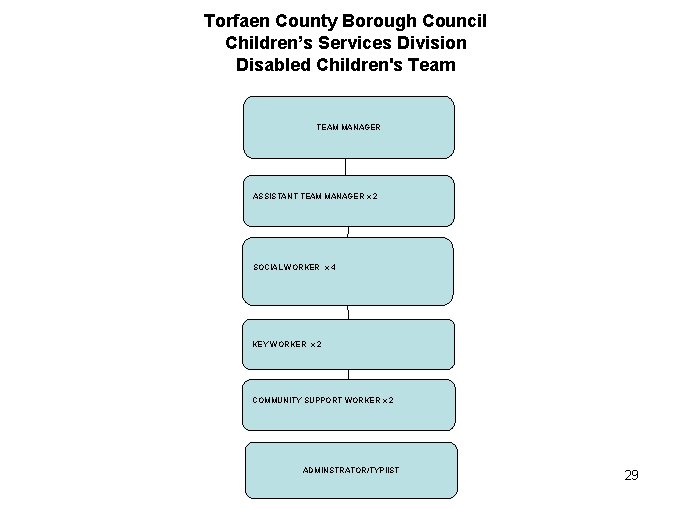 Torfaen County Borough Council Children’s Services Division Disabled Children's Team TEAM MANAGER ASSISTANT TEAM