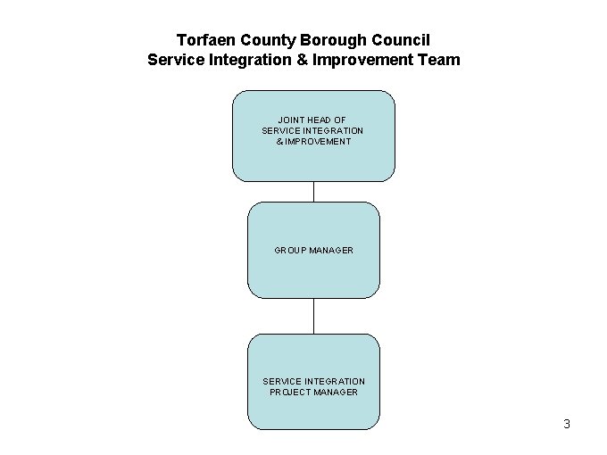 Torfaen County Borough Council Service Integration & Improvement Team JOINT HEAD OF SERVICE INTEGRATION