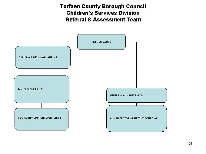 Torfaen County Borough Council Children’s Services Division Referral & Assessment Team TEAM MANAGER ASSISTANT